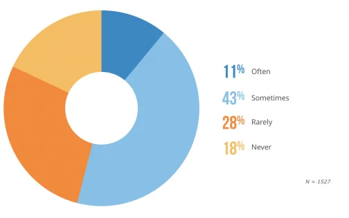 Frequency_with_which_patients_use_review_sites-504x315