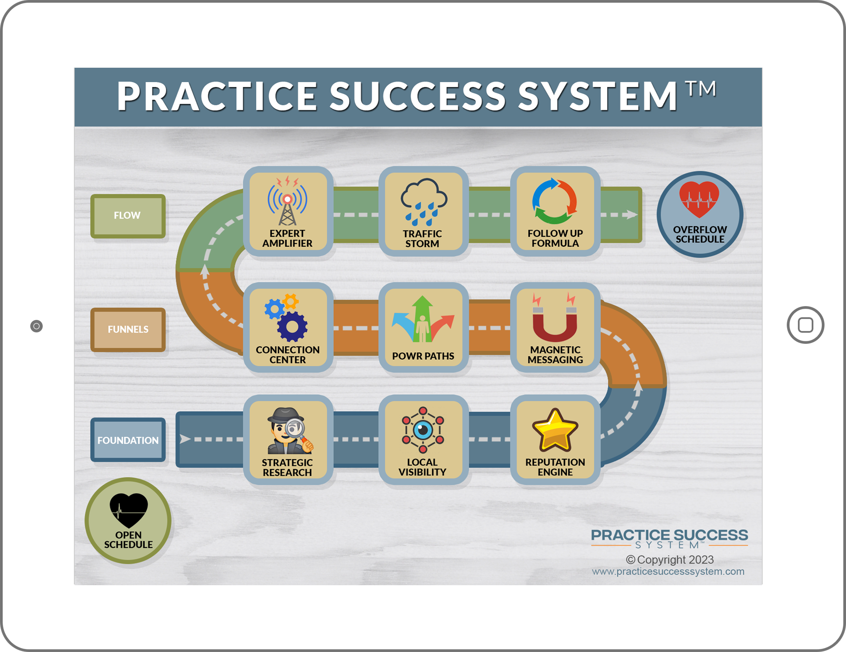 practice success system