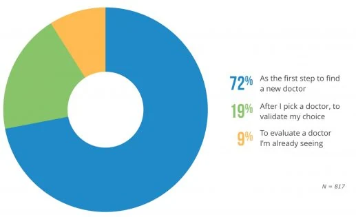 when_patients_use_online_reviews_2-517x315